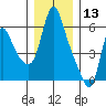 Wauna tide chart for Friday, December 13, 2024