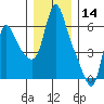Wauna tide chart for Saturday, December 14, 2024