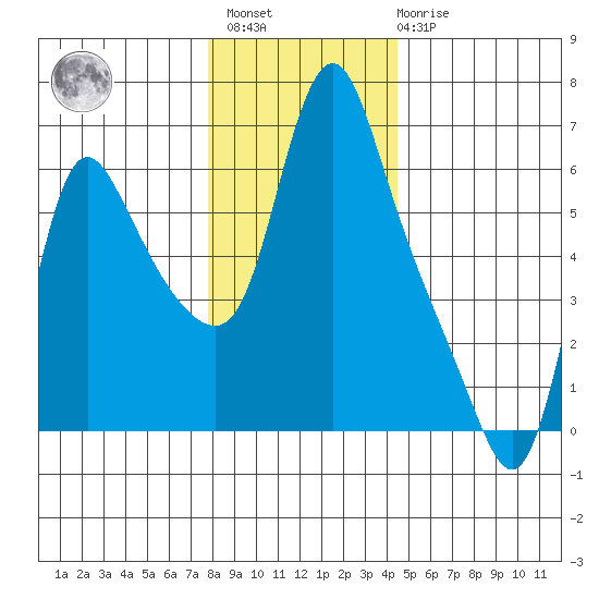 Wauna tide chart for Sunday, December 15, 2024