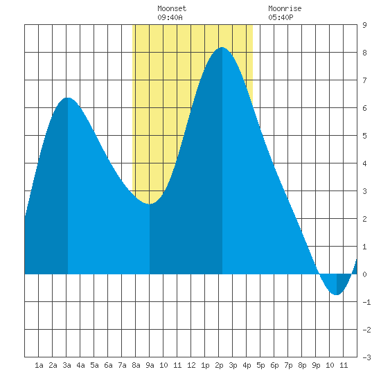 Wauna tide chart for Monday, December 16, 2024