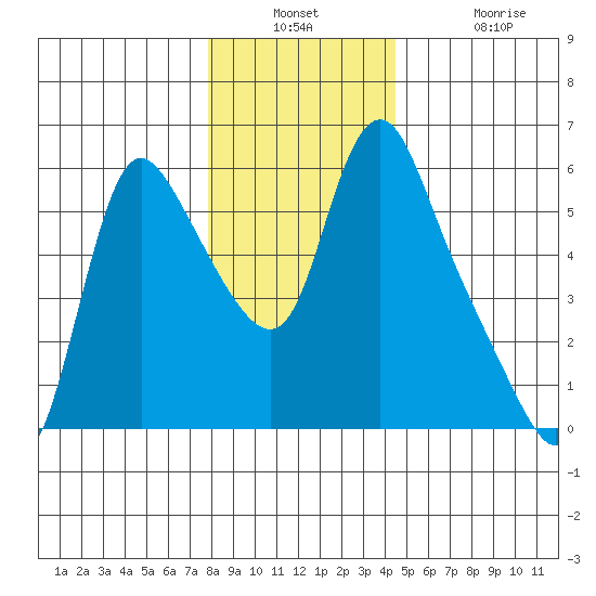 Wauna tide chart for Wednesday, December 18, 2024