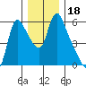 Wauna tide chart for Wednesday, December 18, 2024