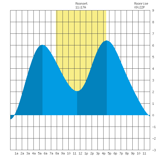 Wauna tide chart for Thursday, December 19, 2024