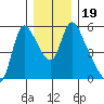 Wauna tide chart for Thursday, December 19, 2024