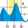 Wauna tide chart for Sunday, December 1, 2024