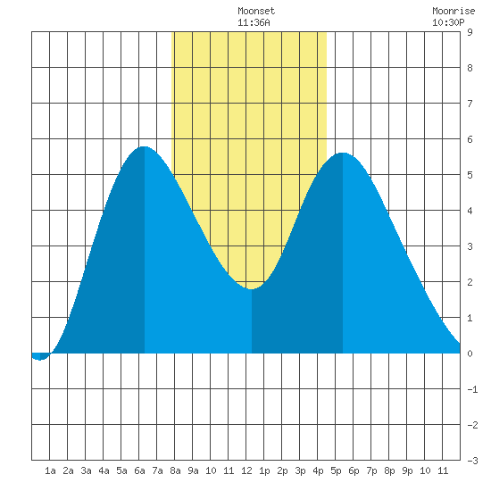 Wauna tide chart for Friday, December 20, 2024