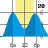 Wauna tide chart for Friday, December 20, 2024