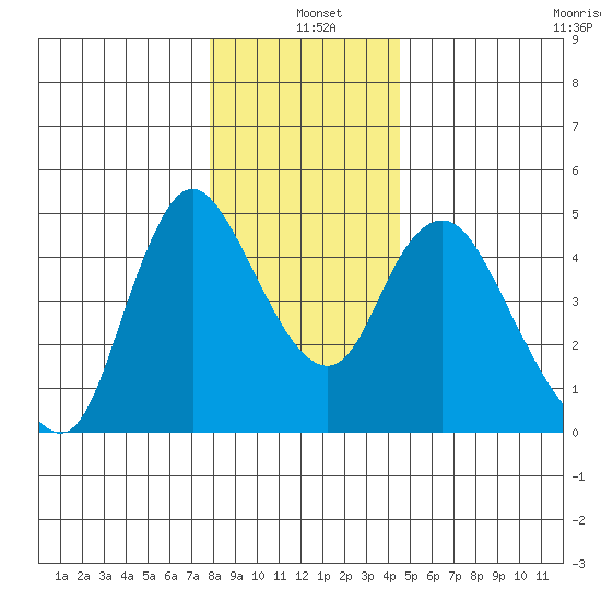 Wauna tide chart for Saturday, December 21, 2024