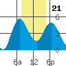 Wauna tide chart for Saturday, December 21, 2024