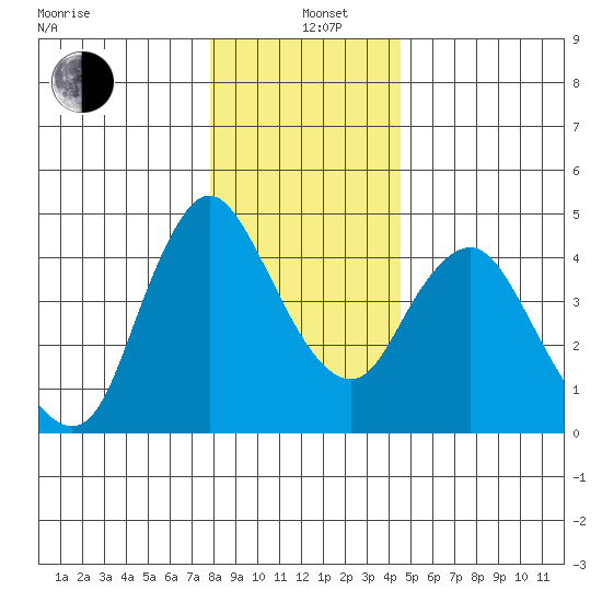 Wauna tide chart for Sunday, December 22, 2024