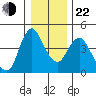 Wauna tide chart for Sunday, December 22, 2024