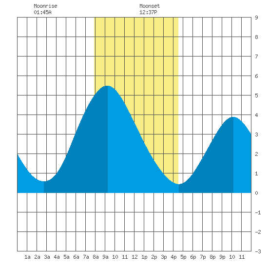 Wauna tide chart for Tuesday, December 24, 2024