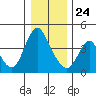 Wauna tide chart for Tuesday, December 24, 2024