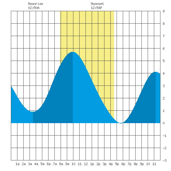 Wauna tide chart for Wednesday, December 25, 2024