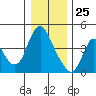 Wauna tide chart for Wednesday, December 25, 2024
