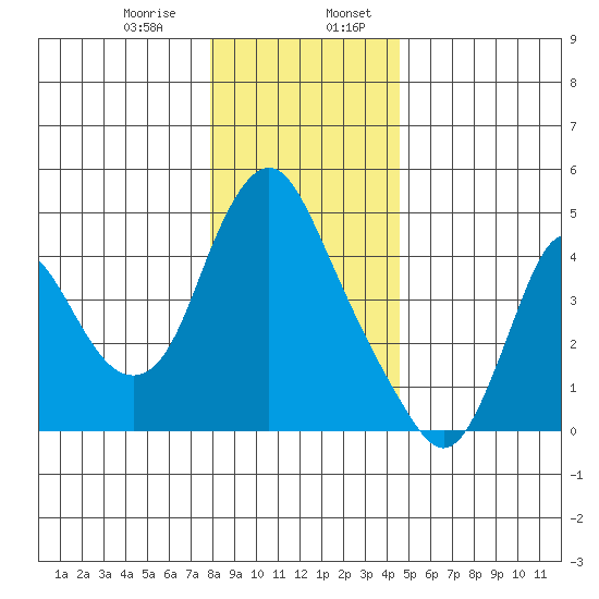 Wauna tide chart for Thursday, December 26, 2024