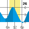 Wauna tide chart for Thursday, December 26, 2024