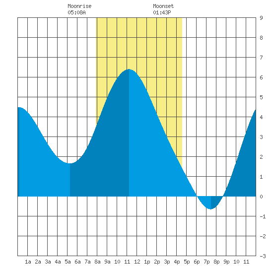 Wauna tide chart for Friday, December 27, 2024