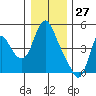 Wauna tide chart for Friday, December 27, 2024