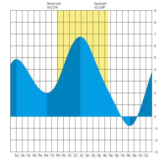 Wauna tide chart for Saturday, December 28, 2024
