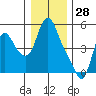 Wauna tide chart for Saturday, December 28, 2024