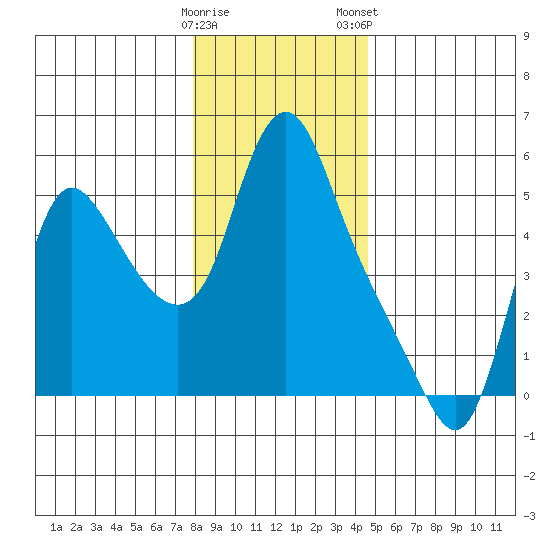 Wauna tide chart for Sunday, December 29, 2024