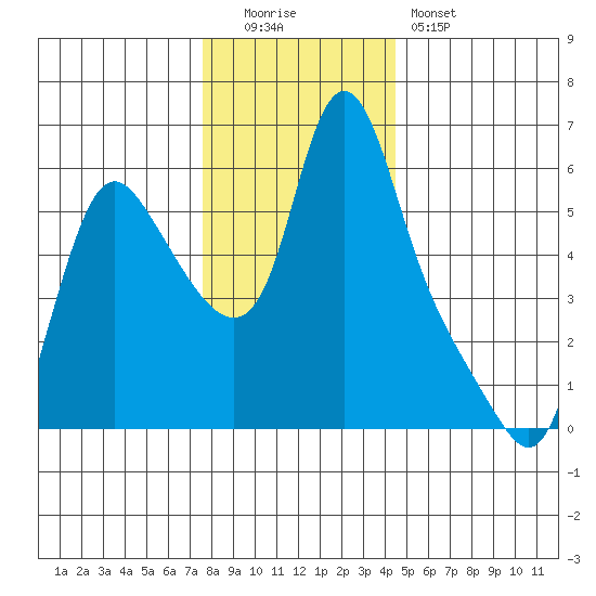 Wauna tide chart for Monday, December 2, 2024