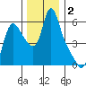 Wauna tide chart for Monday, December 2, 2024