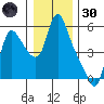 Wauna tide chart for Monday, December 30, 2024