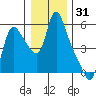 Wauna tide chart for Tuesday, December 31, 2024