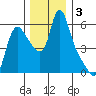 Wauna tide chart for Tuesday, December 3, 2024