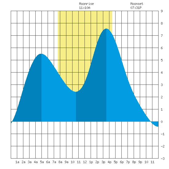 Wauna tide chart for Wednesday, December 4, 2024