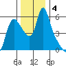 Wauna tide chart for Wednesday, December 4, 2024