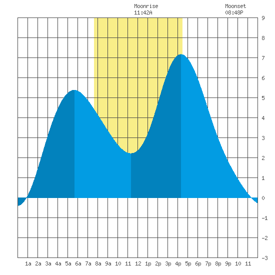 Wauna tide chart for Thursday, December 5, 2024