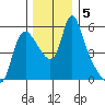 Wauna tide chart for Thursday, December 5, 2024