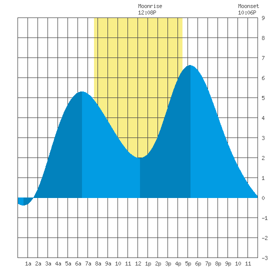 Wauna tide chart for Friday, December 6, 2024
