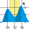 Wauna tide chart for Friday, December 6, 2024