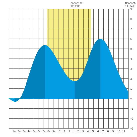 Wauna tide chart for Saturday, December 7, 2024