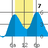 Wauna tide chart for Saturday, December 7, 2024