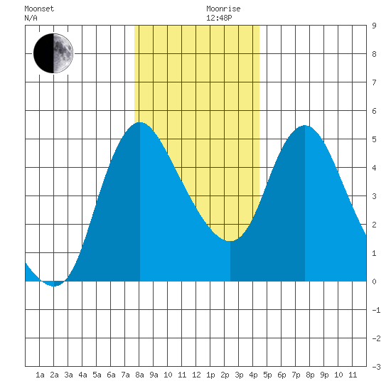Wauna tide chart for Sunday, December 8, 2024