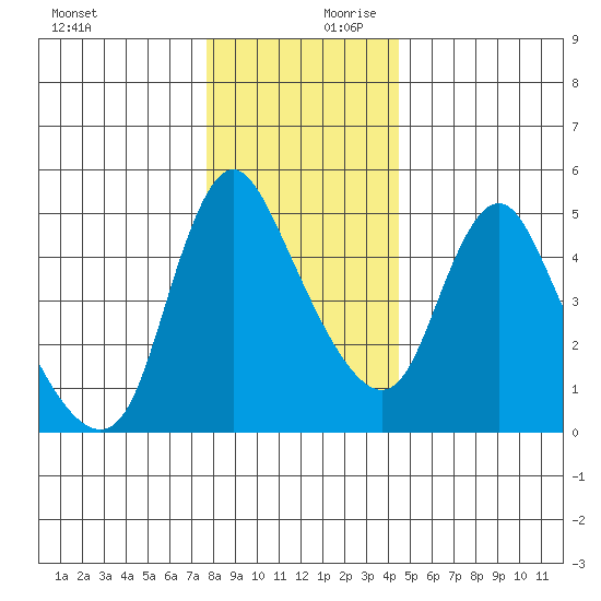 Wauna tide chart for Monday, December 9, 2024