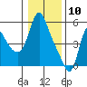 Wauna tide chart for Friday, January 10, 2025