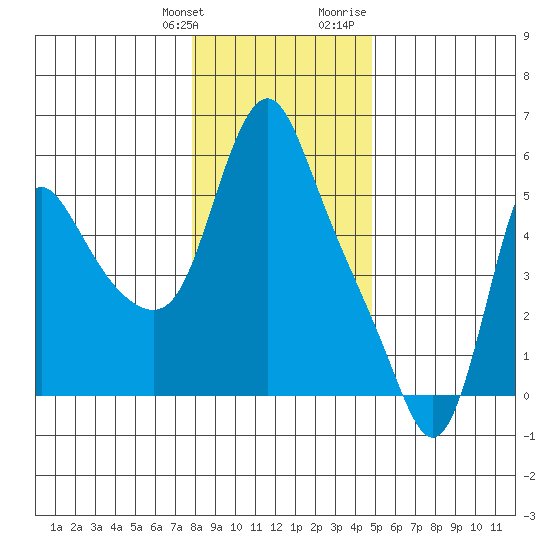 Wauna tide chart for Saturday, January 11, 2025