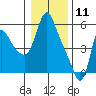 Wauna tide chart for Saturday, January 11, 2025