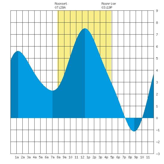 Wauna tide chart for Sunday, January 12, 2025