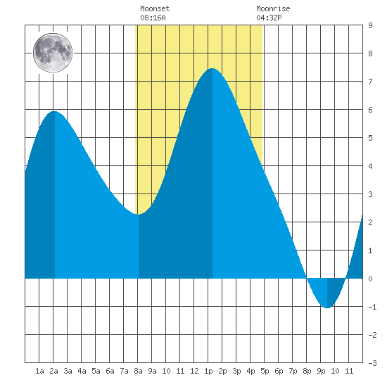 Wauna tide chart for Monday, January 13, 2025