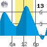 Wauna tide chart for Monday, January 13, 2025