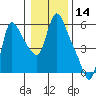 Wauna tide chart for Tuesday, January 14, 2025