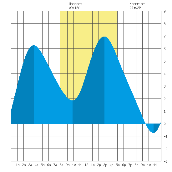 Wauna tide chart for Wednesday, January 15, 2025