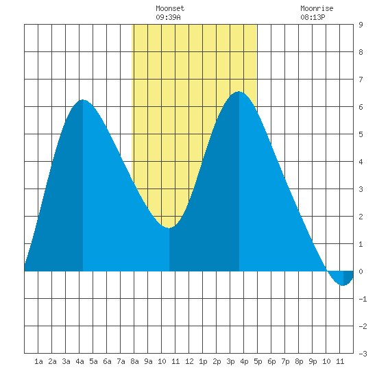 Wauna tide chart for Thursday, January 16, 2025